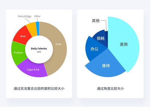 食品互聯(lián)網(wǎng)銷售 互聯(lián)網(wǎng)人必知的數(shù)據(jù)可視化基礎(chǔ)